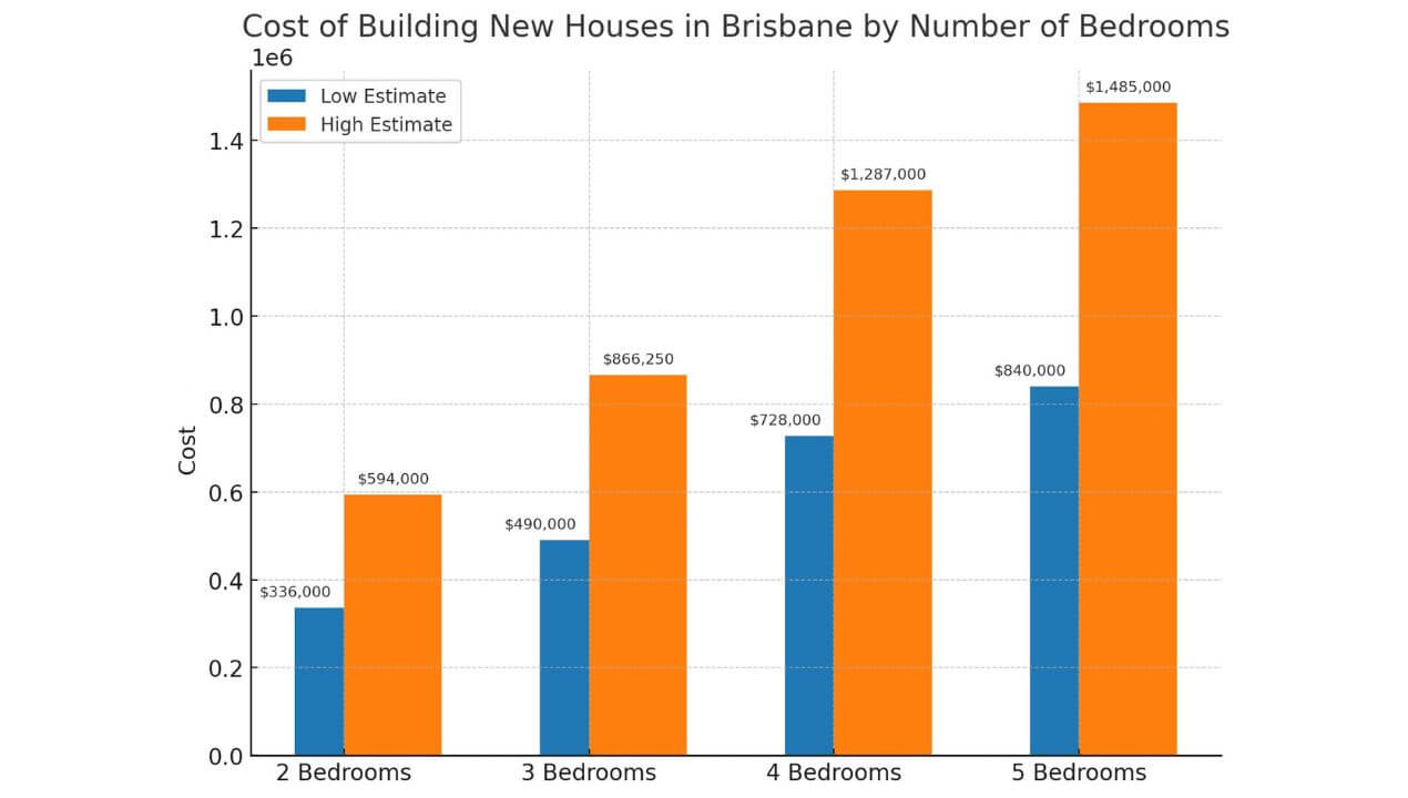 cost to build new houses by number of rooms bar chart