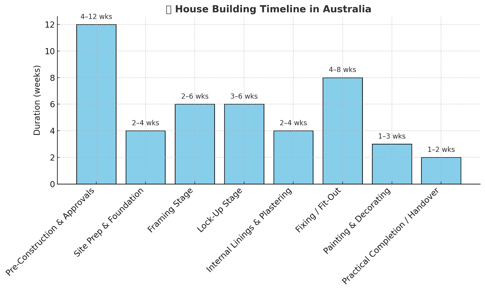 a graph that shows the timeline of building a house in Australia in weeks.