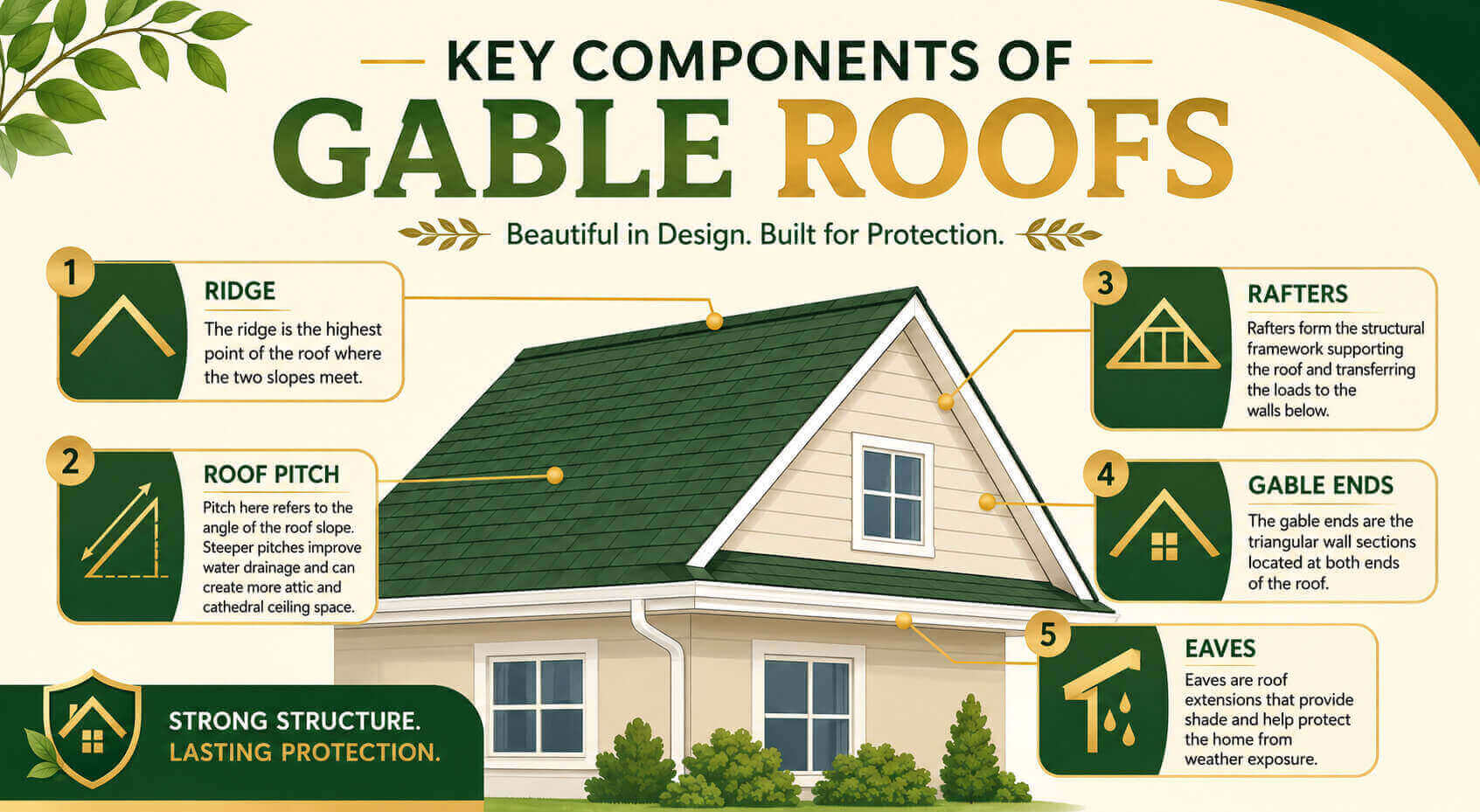 key components of a gable roof.